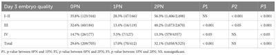 Developmental potential of non- and mono-pronuclear zygotes and associated clinical outcomes in IVF cycles